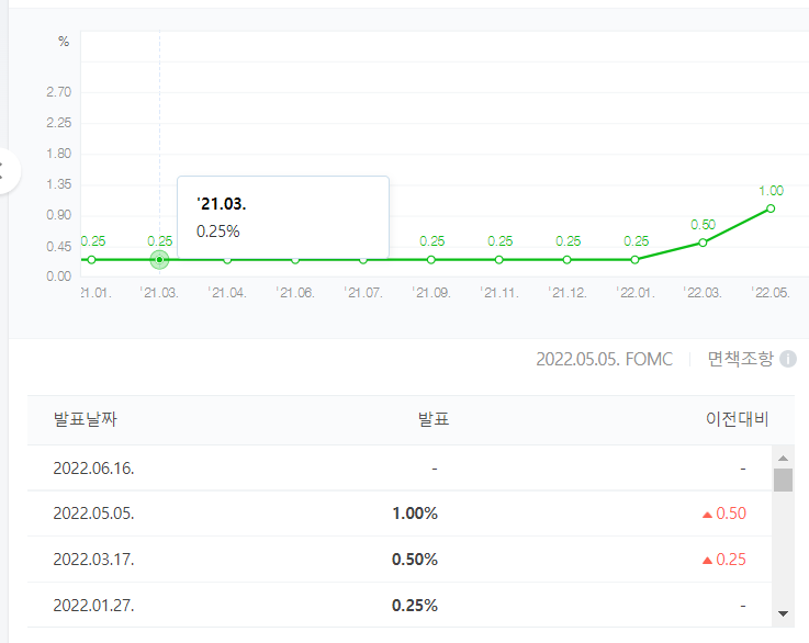 미국 기준금리