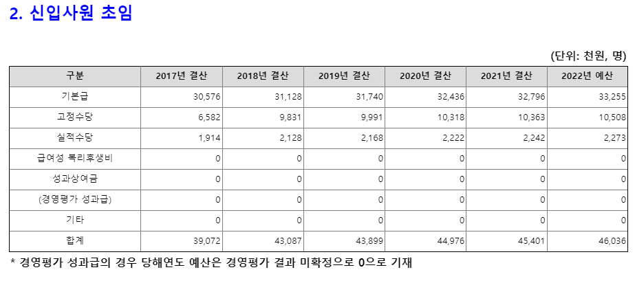 한국서부발전 신입사원 평균급여 (출처 : 알리오)