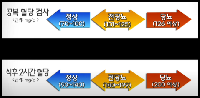 혈당검사는 수시로
