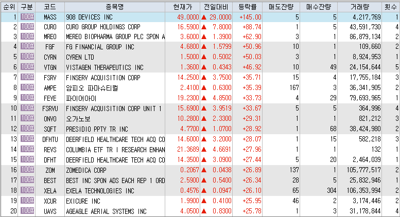  12월18일 미국주식 상승률 상위 종목 TOP 200