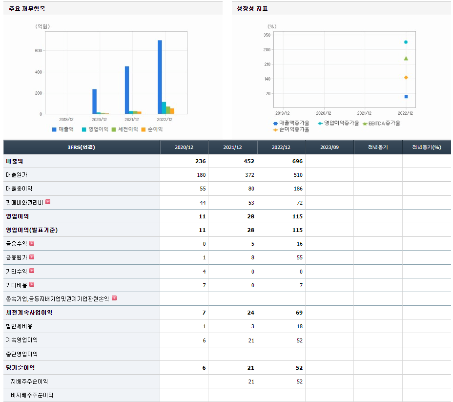 에이직랜드 기업실적