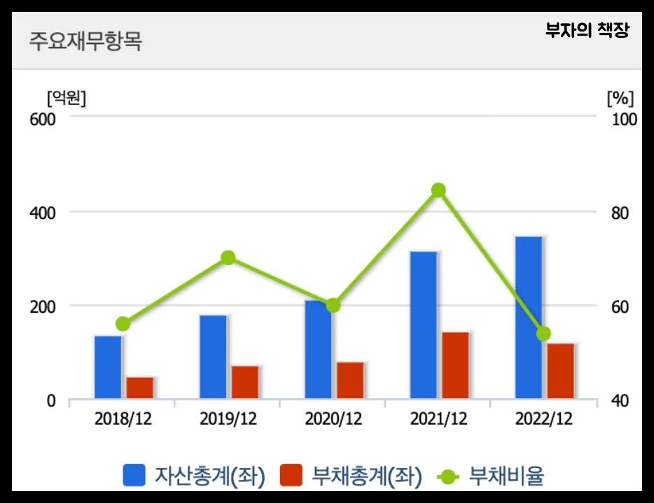 양자컴퓨터 관련주 대장주: 엑스게이트 주요재무항목(자산총계&amp;#44;부채총계&amp;#44;부채비율)(2018~2022)