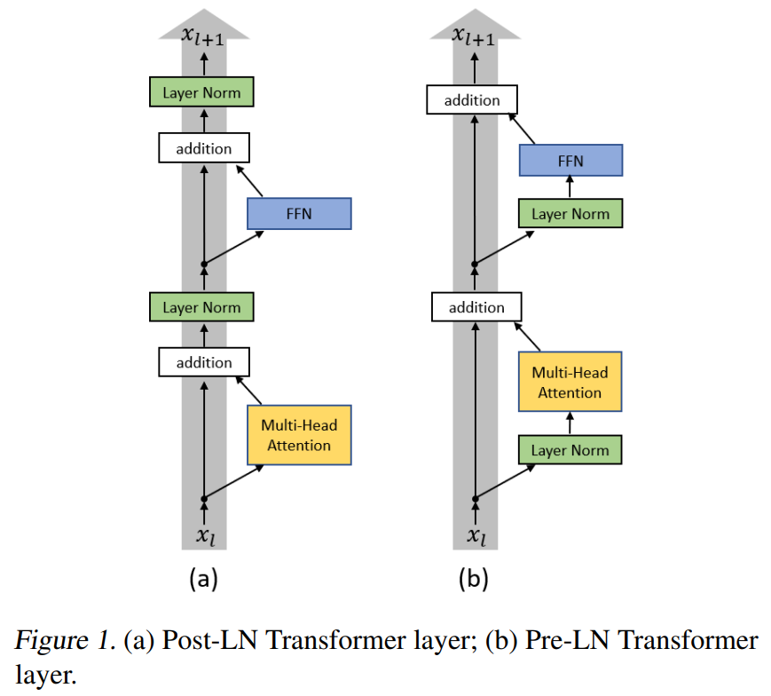 [논문 리뷰] On Layer Normalization in the Transformer Architecture ...