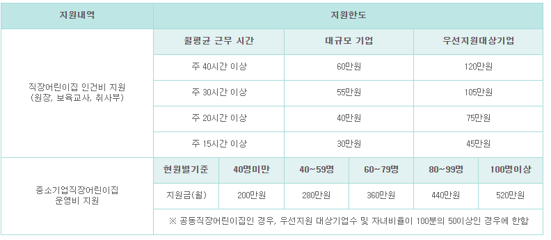  직장 어린이집 지원금 관련해서 말씀 드릴께요