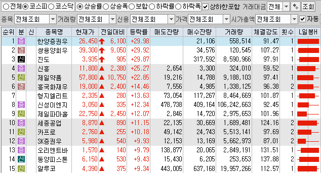  10월28일 코스피 코스닥 상한가 포함 상승률 상위 종목 TOP 50