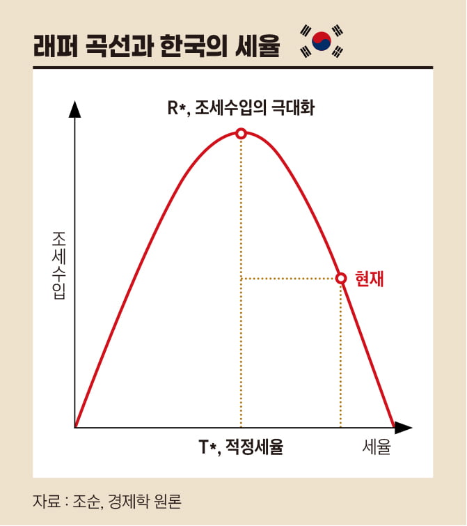 래퍼 곡선과 한국의 세율