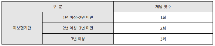 고용보험 수급제한