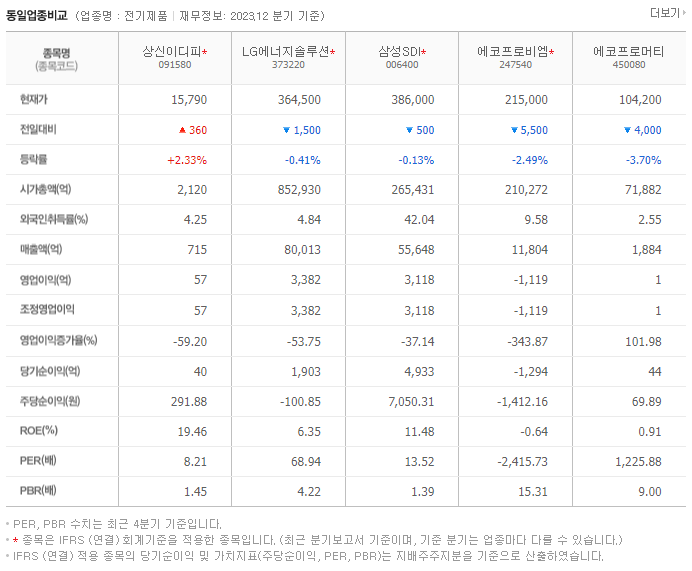 상신이디피_동종업비교자료