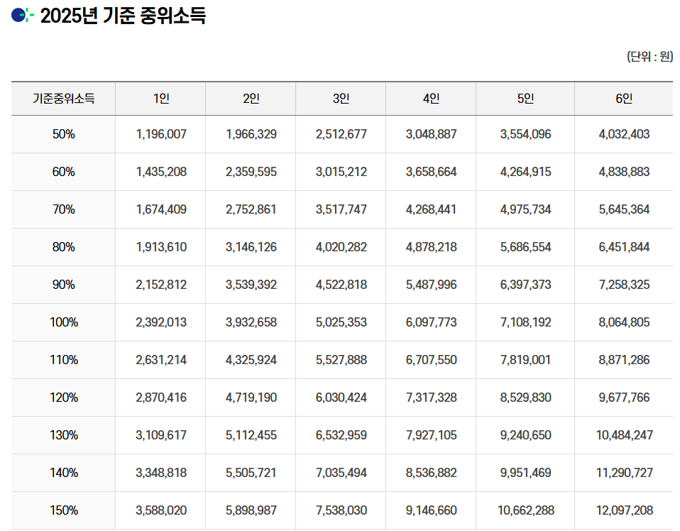 2025 중위소득 기준표