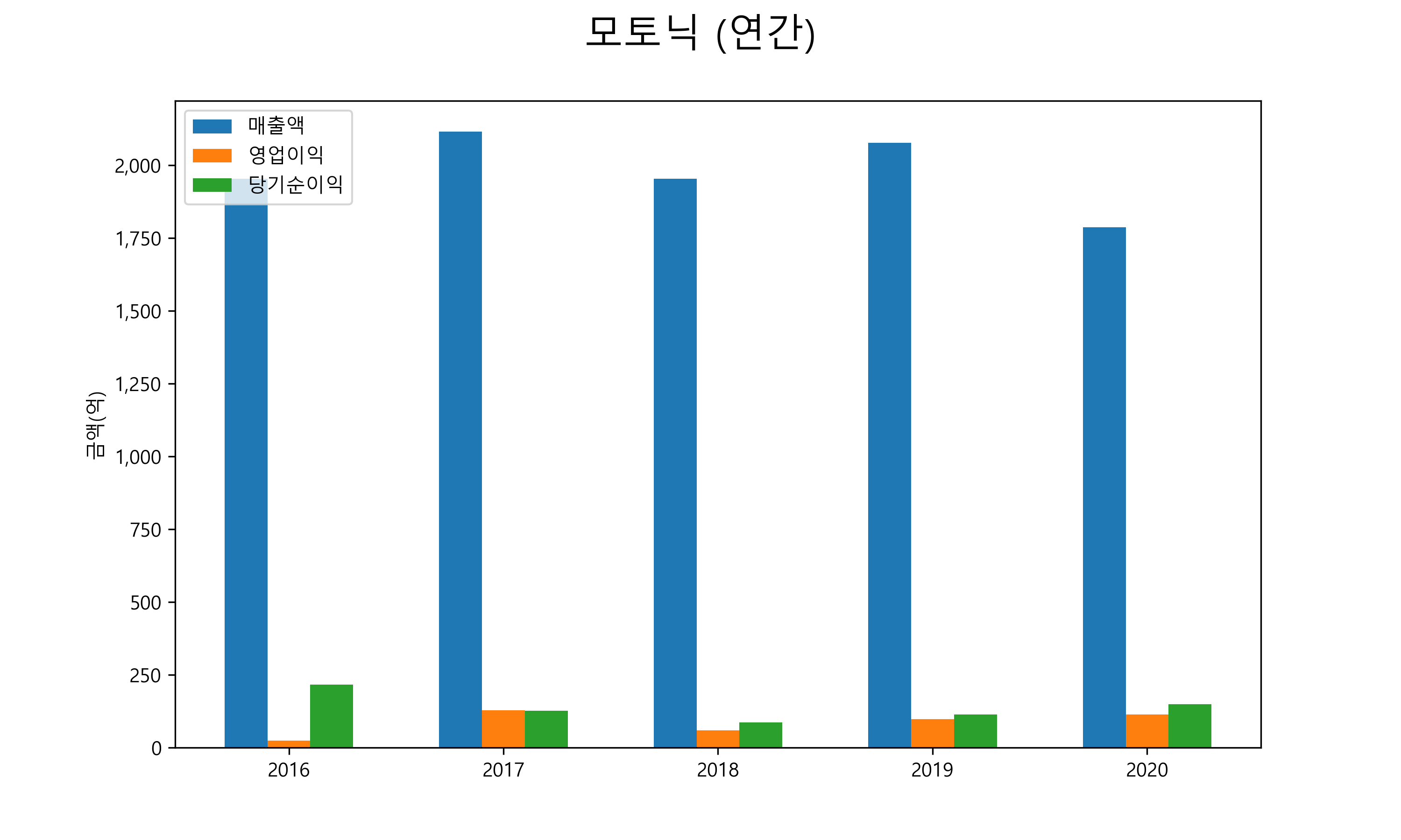  모토닉 배당금(2021)