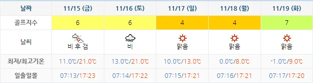 11월 12일 기준 더헤븐cc 날씨 안내