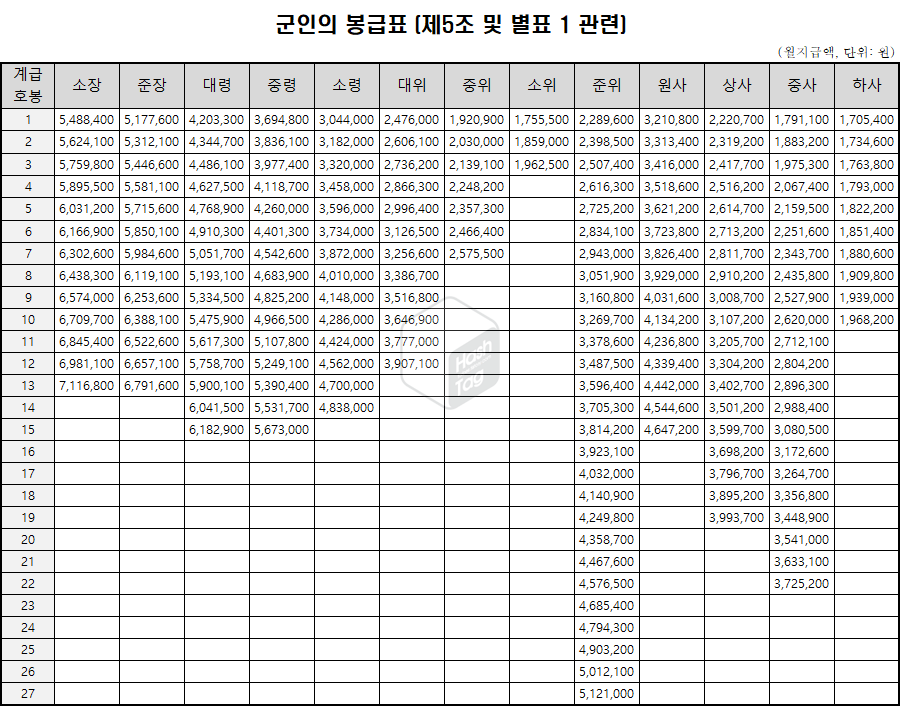 군인 봉급표