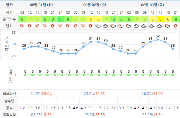 설악썬밸리CC 골프장 날씨