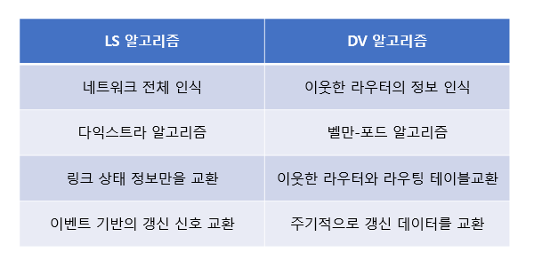  [네트워크] 라우팅 알고리즘 비교 | Link State 알고리즘, Distance Vector 알고리즘
