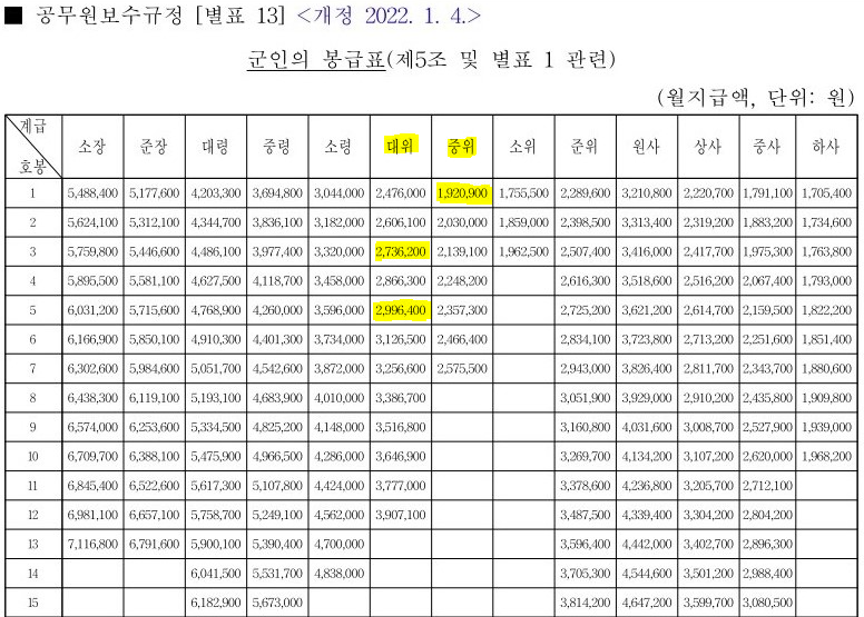 군인 봉급표 2022