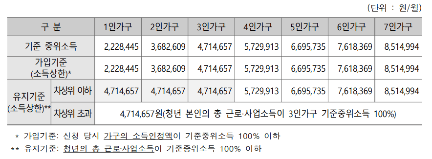 기준소득표