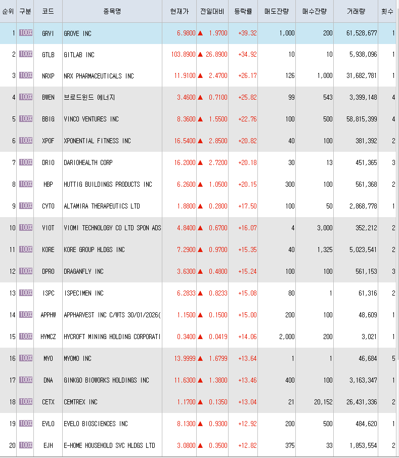 10월14일 미국주식 상승률 상위 종목 TOP 300