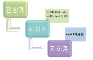 MBTI-천상계-지상계-지하계