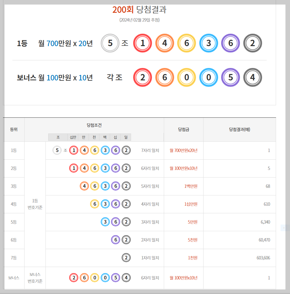  [동행복권] 제200회 연금복권720+ 당첨번호 / 당첨금액 / 배출점 / 당첨번호 확인 / 당첨금 지급