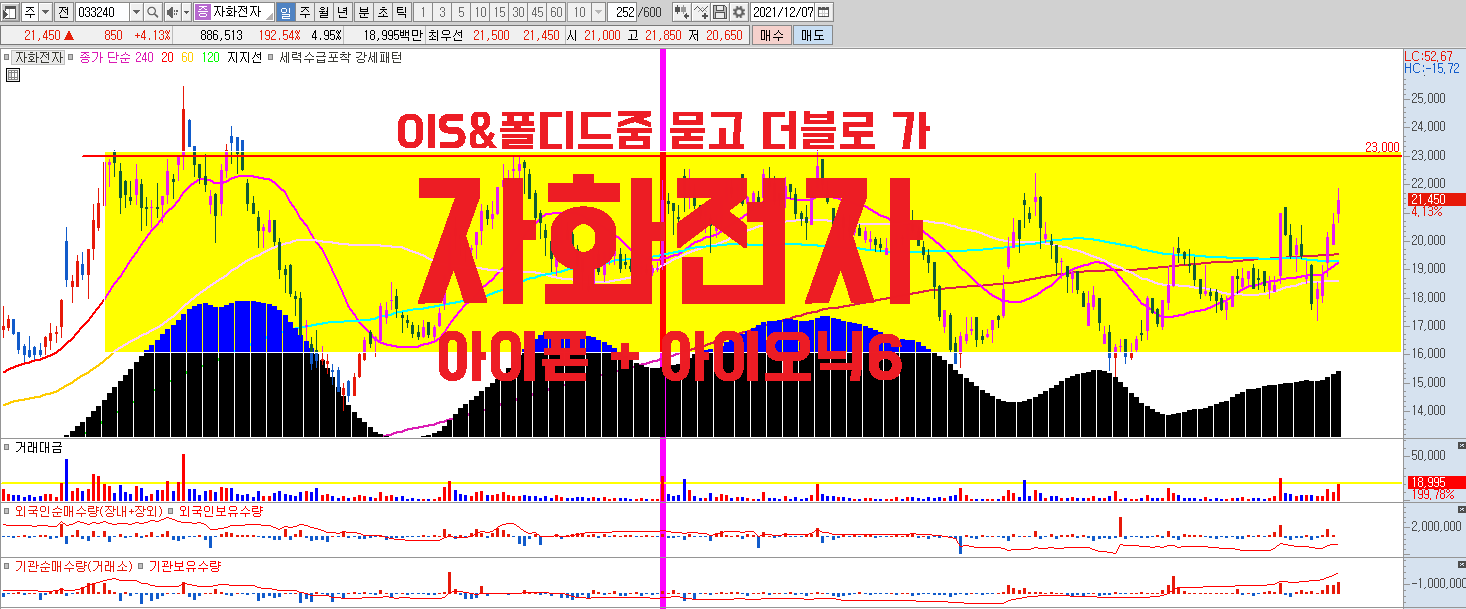  애플 아이폰 + 현대 아이오닉6 관련주 자화전자, OIS & 폴디드줌 묻고 더블로 가