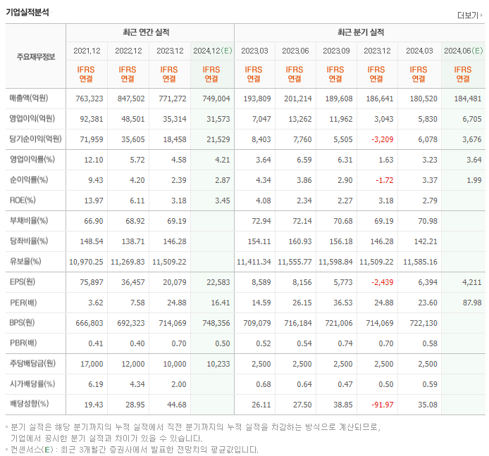 POSCO홀딩스_실적