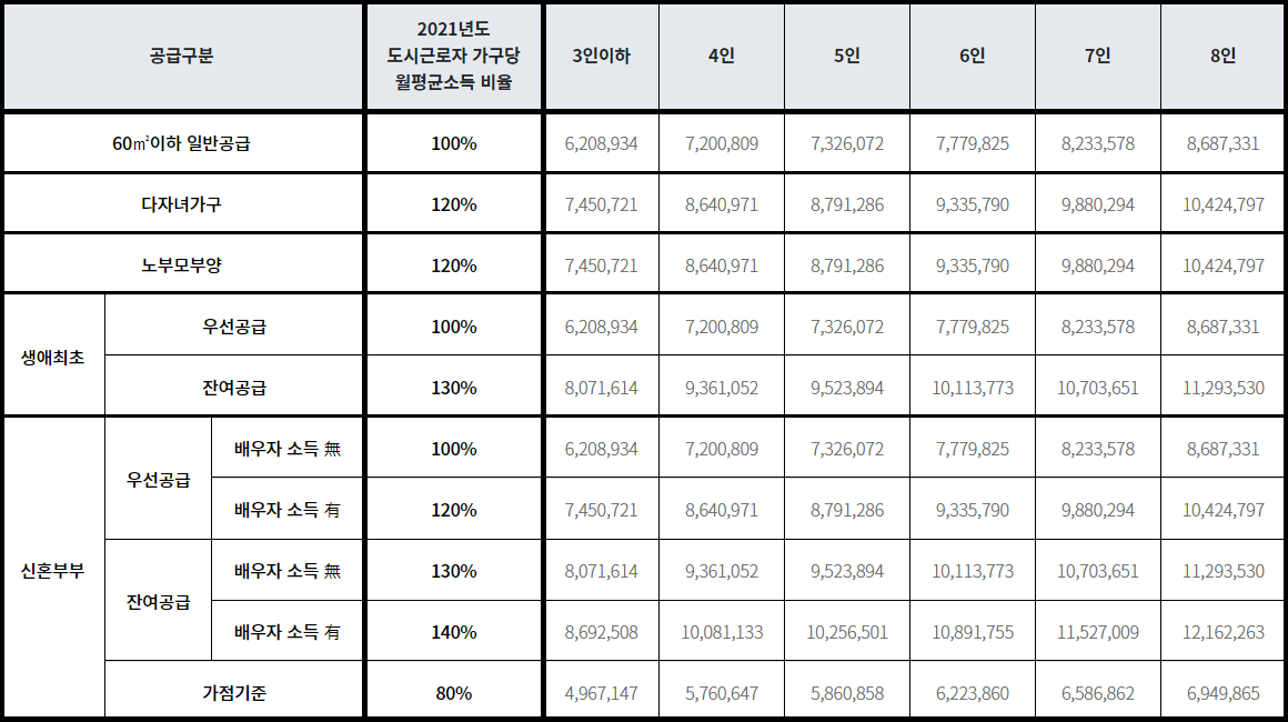 3기신도시-공공분양-소득기준