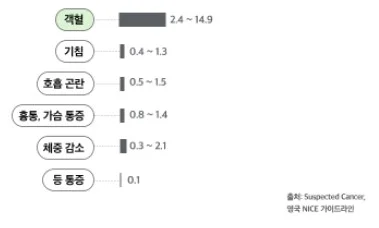 폐암 원인
폐암 종류
폐암 사망률
폐암 흡연
폐암 증상
폐암 검사
폐암 조기 발견
폐암 예방