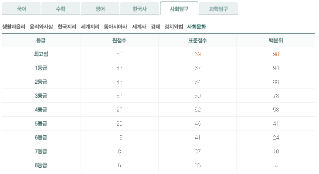 6월 모의고사 고2 사회문화 등급컷