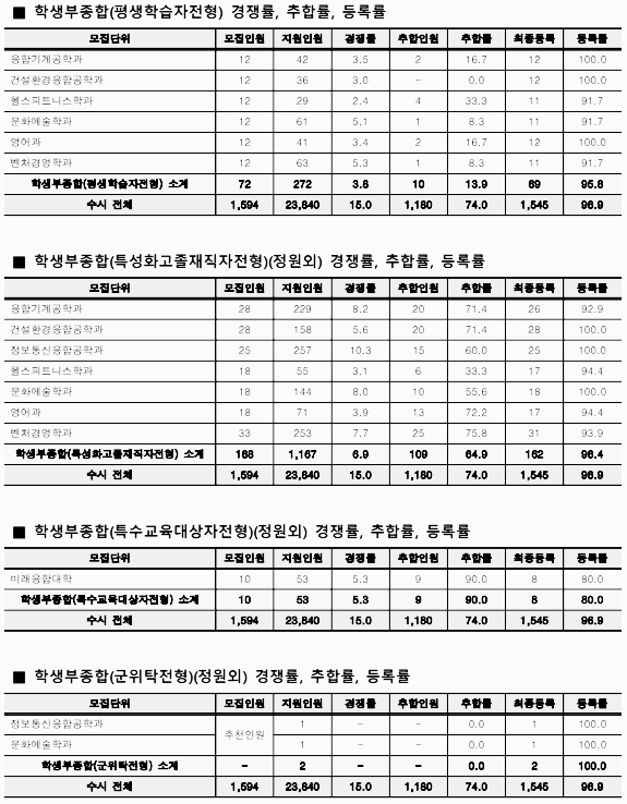 전형별 경쟁률 - 6