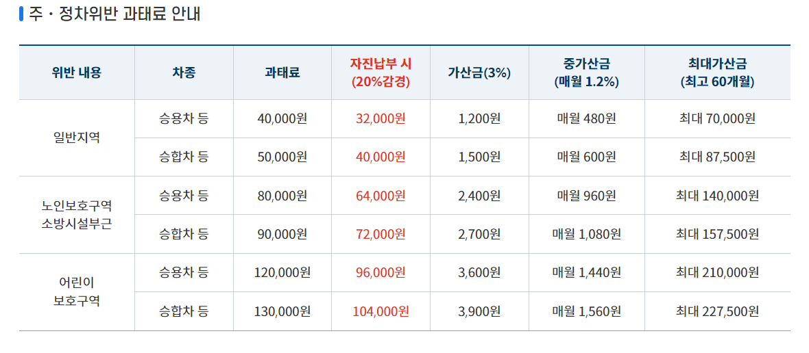 주정차 위반 과태료 조회