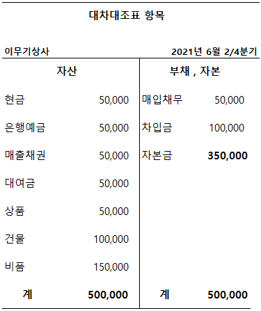 이무기상사 2021년 6월 2/4분기 대차대조표
