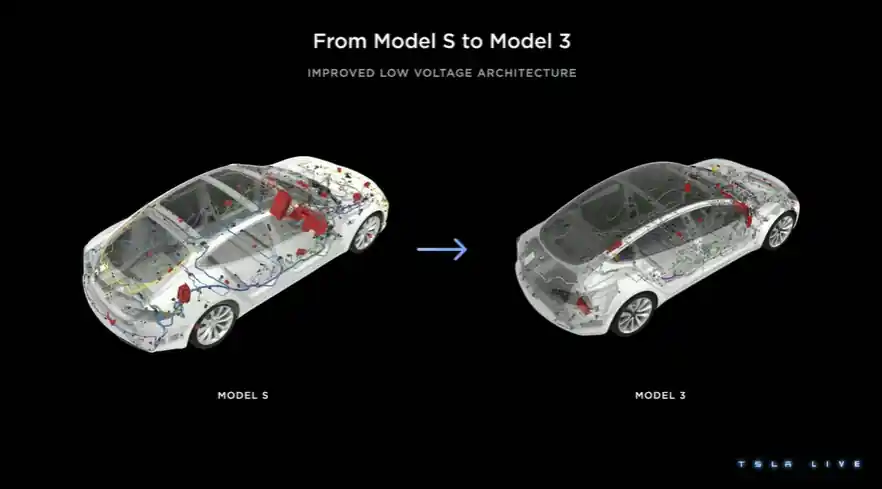 모델 S에서 모델 3를 생산하기까지 비교. 한눈에 봐도 상당한 개선이 있었음을 알 수 있다.