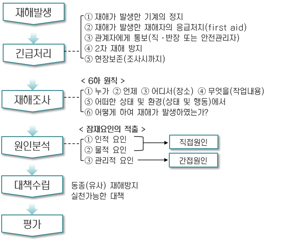  일반 재해발생시의 조치 (재해발생시 업무처리요령)