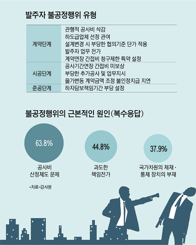  국토부, 건설공사 불공정행위 전담 신고센터 본격 운영 시작