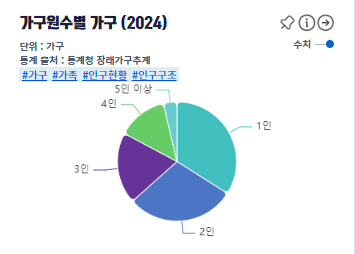 가구원수별 가구