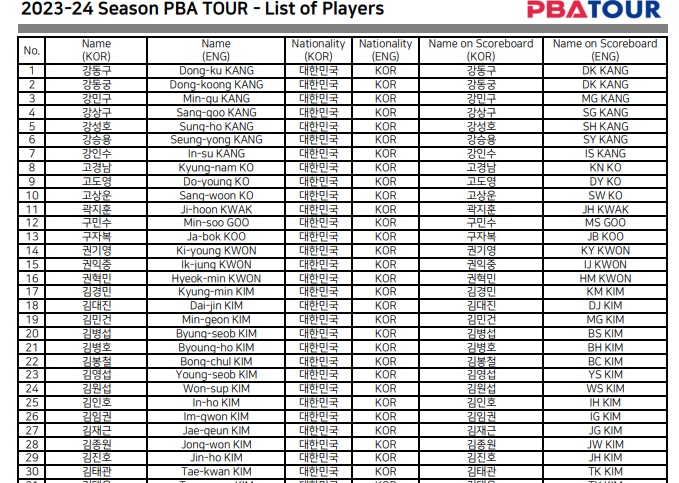 PBA 투어(1부투어) 등록 선수 명단 1