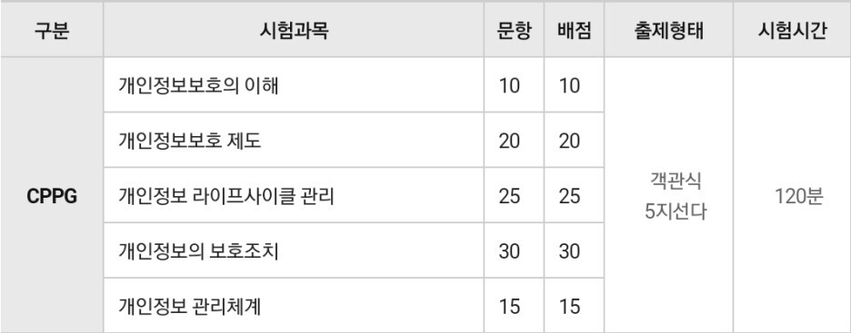  [자격증 추천]CPPG 개인정보 관리사