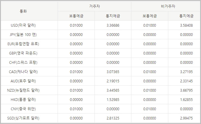 국민은행 외화보통예금 금리