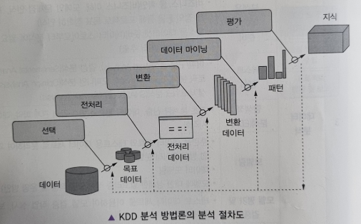  [데이터 분석 계획] 분석 방안 수립