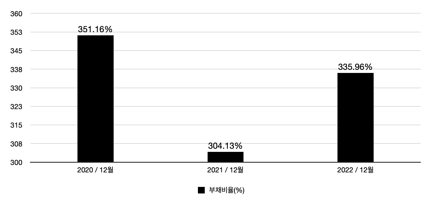 동방 부채비율