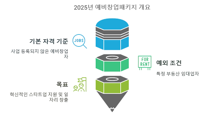 2025년 예비창업패키지 개요
