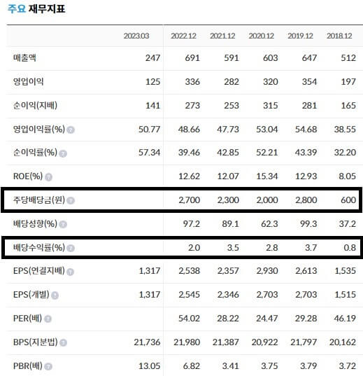 케어젠-5년간-배당금현황