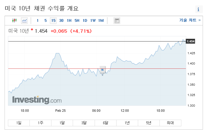  [미국 ETF] 캐시우드 포트폴리오(ARK Investment_ARKK)_2월25일