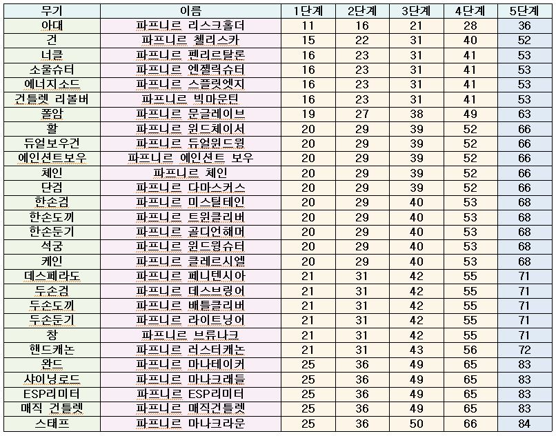 메이플스토리 무기 추옵표