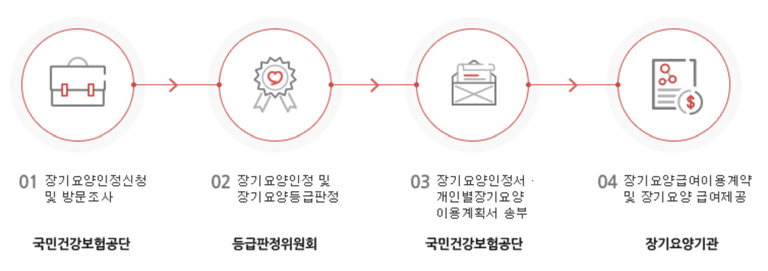 장기요양등급 이용절차