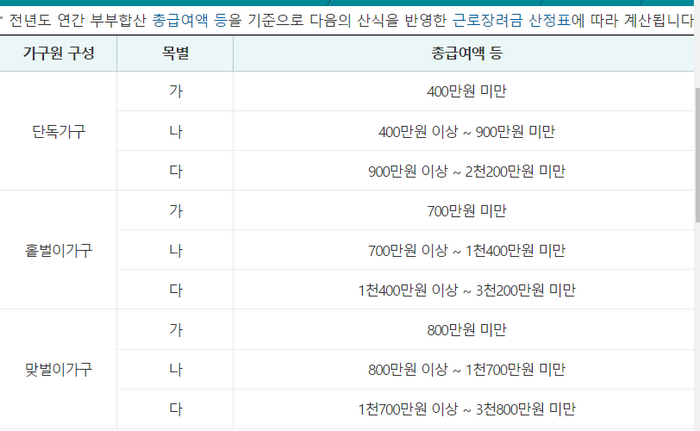 근로장려금급여액