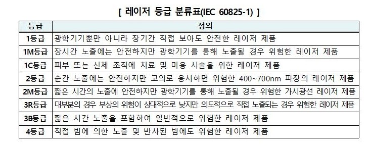 휴대용 레이저 용품 안전기준 등급 분류표(출처: 한국소비자원)