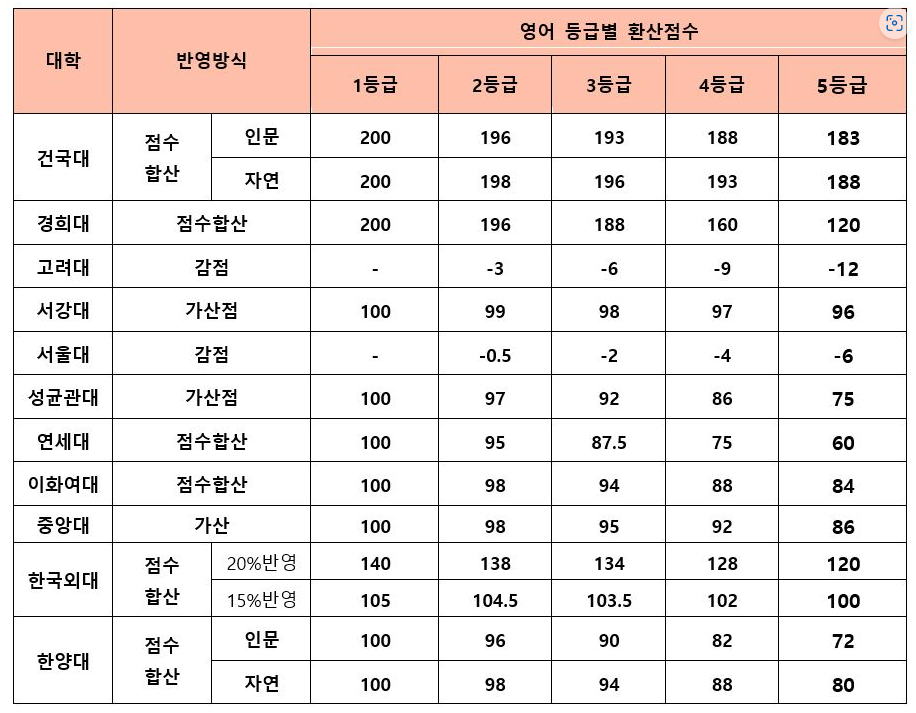 2023년 수능 등급컷 원점수 백분위