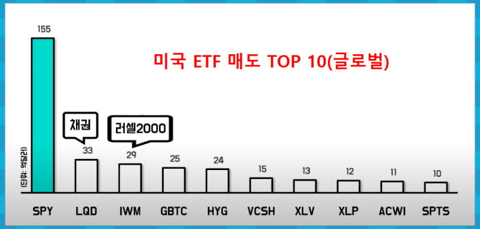 미국 ETF 매도 TOP 10
