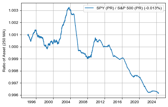 SPY vs S&amp;P 500 (PR&amp;#44; 자산비)
